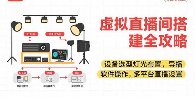 （15404期）虚拟直播间搭建全攻略，设备选型灯光布置，导播软件操作，多平台直播设置-网创副业教程