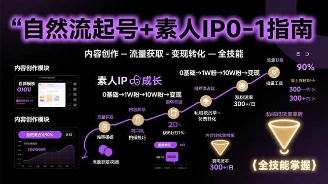 （15683期）自然流起号+素人IP0-1指南，快速掌握内容创作-流量获取-变现转化-全技能-网创副业教程