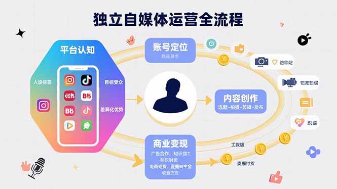 (15668期)独立自媒体运营的全流程,从平台认知、账号定位、内容创作到商业变现-网创副业教程